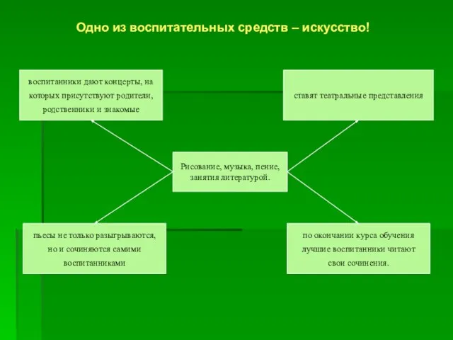 Одно из воспитательных средств – искусство! Рисование, музыка, пение, занятия литературой. воспитанники