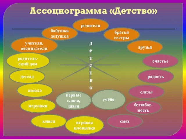 Ассоциограмма «Детство» детство учителя, воспитатели слезы беззабот- ность смех братья сестры бабушка