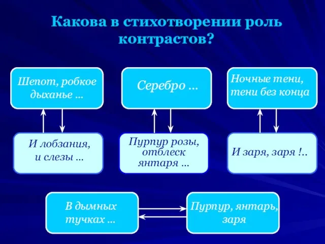 Какова в стихотворении роль контрастов? Шепот, робкое дыханье … И лобзания, и