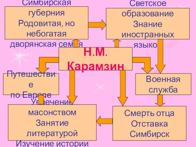 Н.М.Карамзин Военная служба Смерть отца Отставка Симбирск Увлечение масонством Занятие литературой Изучение