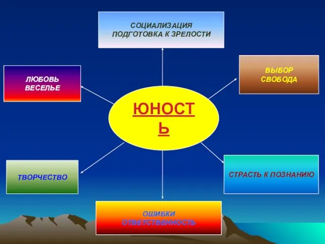 ЮНОСТЬ ЛЮБОВЬ ВЕСЕЛЬЕ СОЦИАЛИЗАЦИЯ ПОДГОТОВКА К ЗРЕЛОСТИ ВЫБОР СВОБОДА СТРАСТЬ К ПОЗНАНИЮ ОШИБКИ ОТВЕТСТВЕННОСТЬ ТВОРЧЕСТВО
