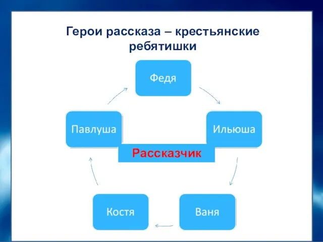 Герои рассказа – крестьянские ребятишки Рассказчик