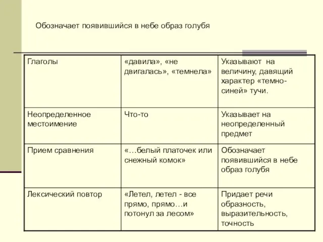 Обозначает появившийся в небе образ голубя