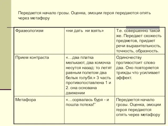 Передается начало грозы. Оценка, эмоции героя передаются опять через метафору