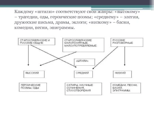 Каждому «штилю» соответствуют свои жанры: «высокому» – трагедии, оды, героические поэмы; «среднему»