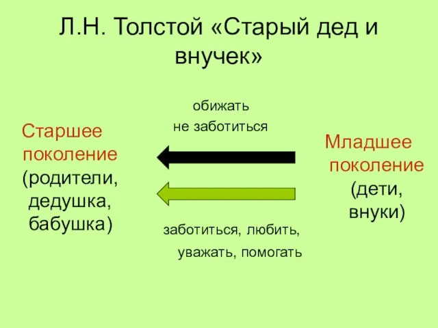 Л.Н. Толстой «Старый дед и внучек» Старшее поколение (родители, дедушка, бабушка) Младшее