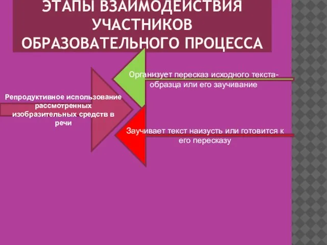 ЭТАПЫ ВЗАИМОДЕЙСТВИЯ УЧАСТНИКОВ ОБРАЗОВАТЕЛЬНОГО ПРОЦЕССА Репродуктивное использование рассмотренных изобразительных средств в речи