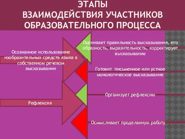 ЭТАПЫ ВЗАИМОДЕЙСТВИЯ УЧАСТНИКОВ ОБРАЗОВАТЕЛЬНОГО ПРОЦЕССА Осознанное использование изобразительных средств языка в собственном