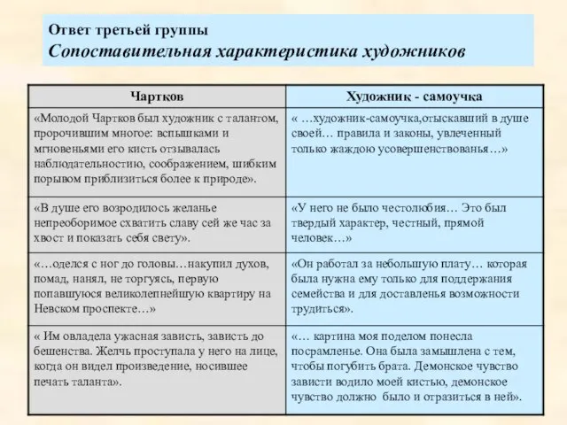 Ответ третьей группы Сопоставительная характеристика художников