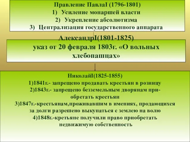 Правление ПавлаI (1796-1801) Усиление монаршей власти Укрепление абсолютизма Централизация государственного аппарата АлександрI(1801-1825)