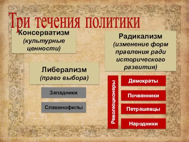 Консерватизм (культурные ценности) Либерализм (право выбора) Радикализм (изменение форм правления ради исторического