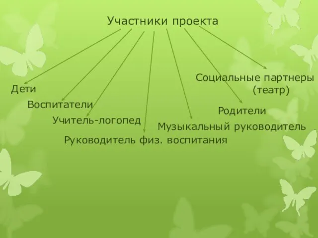 Участники проекта Дети Музыкальный руководитель Родители Воспитатели Руководитель физ. воспитания Учитель-логопед Социальные партнеры (театр)