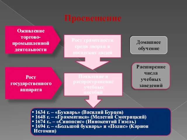 Домашнее обучение Рост грамотности среди дворян и посадских людей Оживление торгово-промышленной деятельности