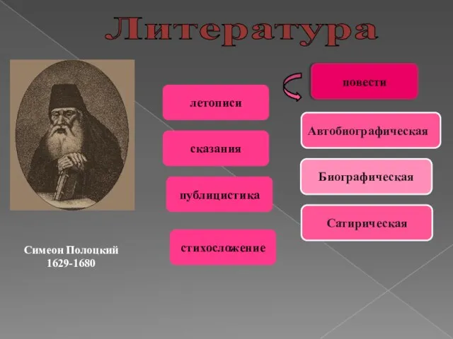 Литература летописи сказания повести Автобиографическая Сатирическая Биографическая публицистика стихосложение Симеон Полоцкий 1629-1680