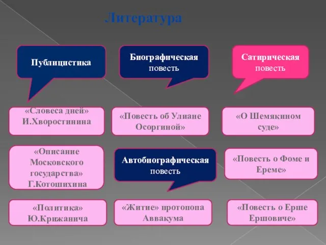 «Словеса дней» И.Хворостинина «Описание Московского государства» Г.Котошихина «Политика» Ю.Крижанича Литература Биографическая повесть