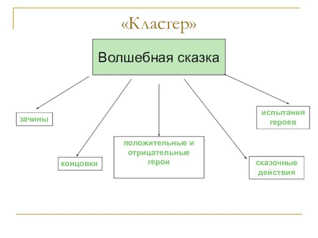 «Кластер» Волшебная сказка зачины сказочные действия испытания героев положительные и отрицательные герои концовки