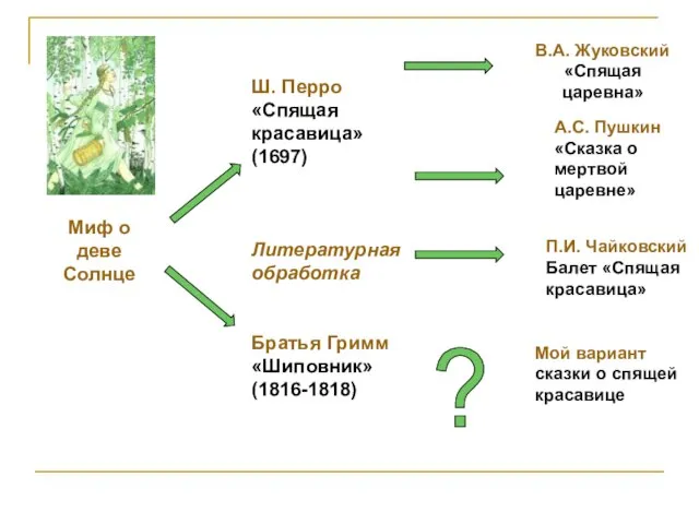 ? Миф о деве Солнце Ш. Перро «Спящая красавица» (1697) Литературная обработка