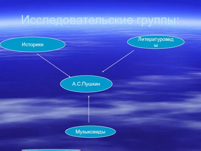 Исследовательские группы: Историки Историки Литературоведы А.С.Пушкин Музыковеды