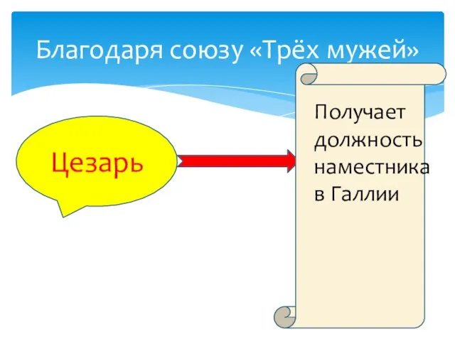 Благодаря союзу «Трёх мужей» Цезарь Получает должность наместника в Галлии