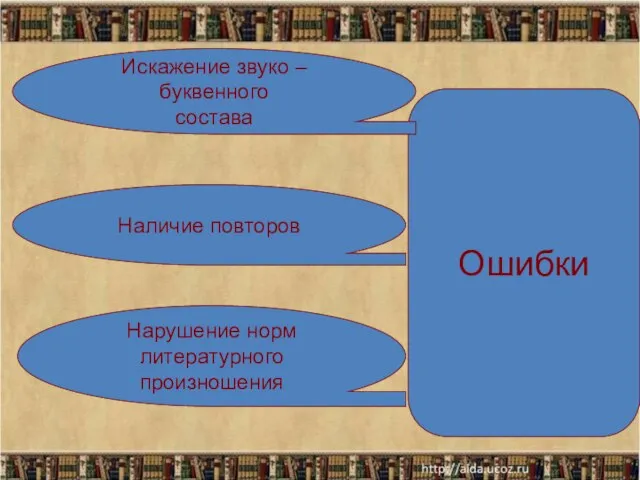 Ошибки Искажение звуко – буквенного состава Наличие повторов Нарушение норм литературного произношения