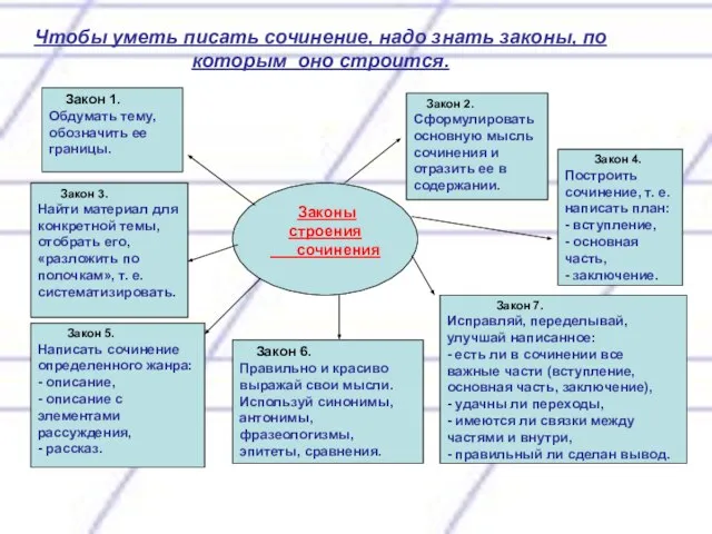 Чтобы уметь писать сочинение, надо знать законы, по которым оно строится. Закон