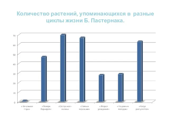 Количество растений, упоминающихся в разные циклы жизни Б. Пастернака.