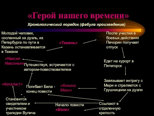 «Герой нашего времени» Хронологический порядок (фабула произведения) Молодой человек, сосланный за дуэль,