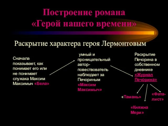 Построение романа «Герой нашего времени» Раскрытие характера героя Лермонтовым Сначала показывает, как