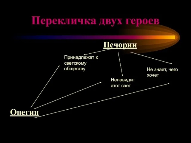 Перекличка двух героев Онегин Печорин Принадлежат к светскому обществу Ненавидит этот свет Не знает, чего хочет