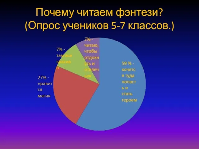 Почему читаем фэнтези? (Опрос учеников 5-7 классов.)