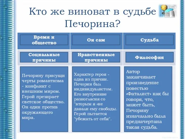 Кто же виноват в судьбе Печорина? Время и общество Он сам Судьба