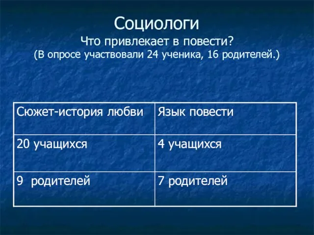 Социологи Что привлекает в повести? (В опросе участвовали 24 ученика, 16 родителей.)