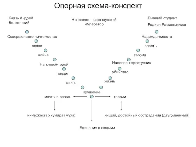 Опорная схема-конспект Князь Андрей Болконский Бывший студент Родион Раскольников Наполеон – французский