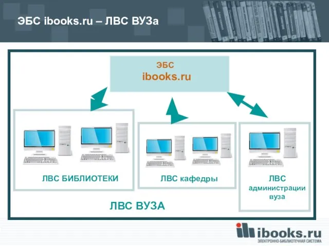 ЭБС ibooks.ru – ЛВС ВУЗа ЭБС ibooks.ru ЛВС БИБЛИОТЕКИ ЛВС кафедры ЛВС администрации вуза ЛВС ВУЗА
