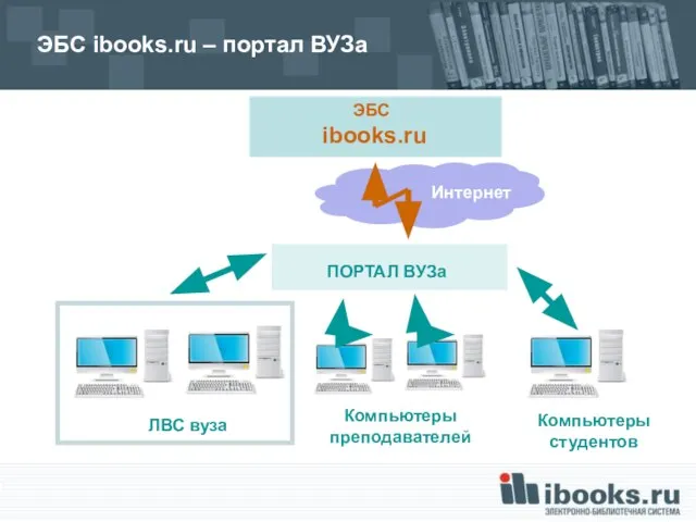 ЭБС ibooks.ru – портал ВУЗа ЭБС ibooks.ru ЛВС вуза Компьютеры преподавателей Компьютеры студентов ПОРТАЛ ВУЗа