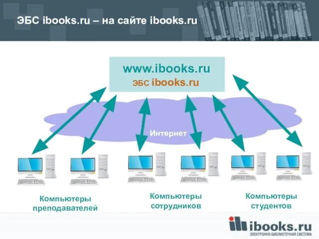 Интернет ЭБС ibooks.ru – на сайте ibooks.ru ЭБС ibooks.ru www.ibooks.ru