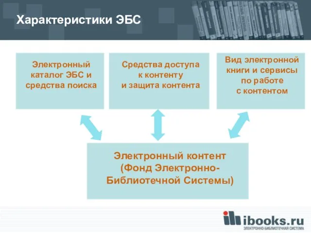 Характеристики ЭБС Вид электронной книги и сервисы по работе с контентом