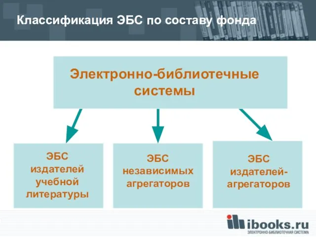 Классификация ЭБС по составу фонда ЭБС издателей учебной литературы ЭБС независимых агрегаторов Электронно-библиотечные системы ЭБС издателей-агрегаторов