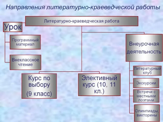 Направления литературно-краеведческой работы