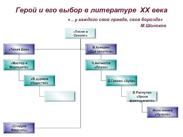 Герой и его выбор в литературе XX века «…у каждого своя правда, своя борозда» М.Шолохов