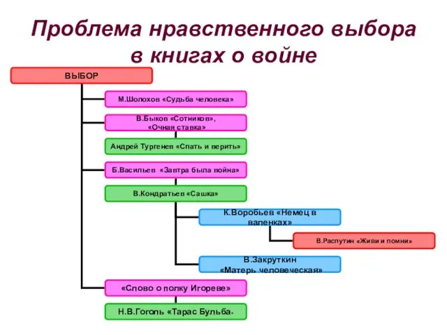 Проблема нравственного выбора в книгах о войне