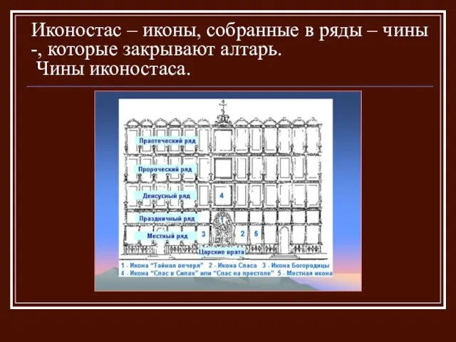 Иконостас – иконы, собранные в ряды – чины -, которые закрывают алтарь. Чины иконостаса.