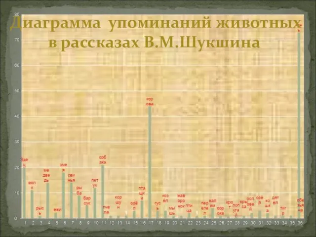 Диаграмма упоминаний животных в рассказах В.М.Шукшина