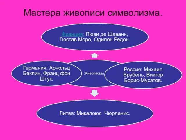 Мастера живописи символизма.