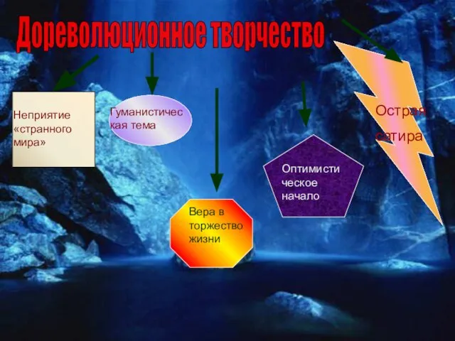 Неприятие «странного мира» Гуманистическая тема Оптимистическое начало Острая сатира Вера в торжество жизни Дореволюционное творчество