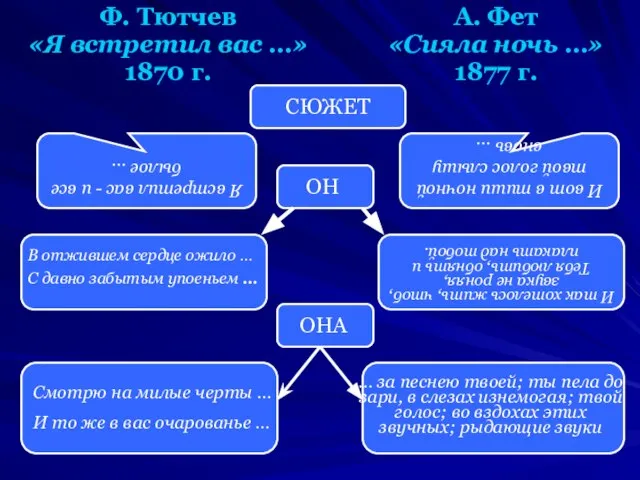 Ф. Тютчев «Я встретил вас …» 1870 г. А. Фет «Сияла ночь