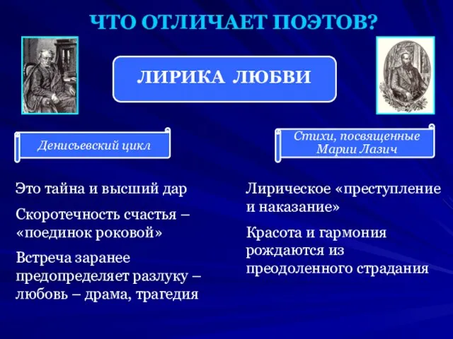 ЧТО ОТЛИЧАЕТ ПОЭТОВ? ЛИРИКА ЛЮБВИ Денисьевский цикл Стихи, посвященные Марии Лазич Это