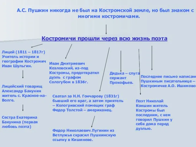 А.С. Пушкин никогда не был на Костромской земле, но был знаком с