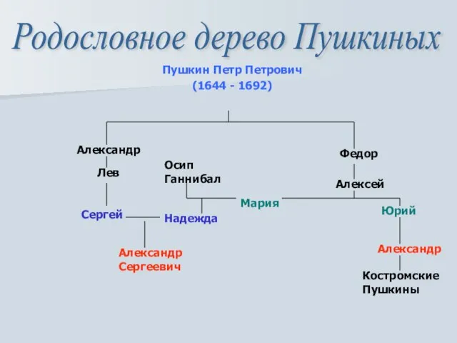 Пушкин Петр Петрович (1644 - 1692) Александр Федор Лев Сергей Надежда Александр