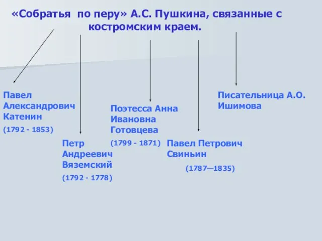 «Собратья по перу» А.С. Пушкина, связанные с костромским краем. Павел Александрович Катенин